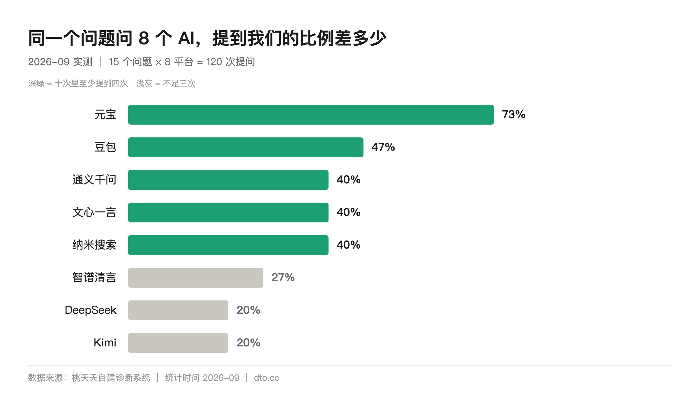 同一个问题问 8 个 AI,提到我们的比例:元宝 73% 最高,豆包 47%,千问/文心一言/纳米各 40%,智谱 27%,DeepSeek 和 Kimi 各 20% 最低
